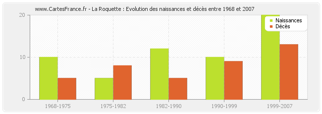 La Roquette : Evolution des naissances et décès entre 1968 et 2007